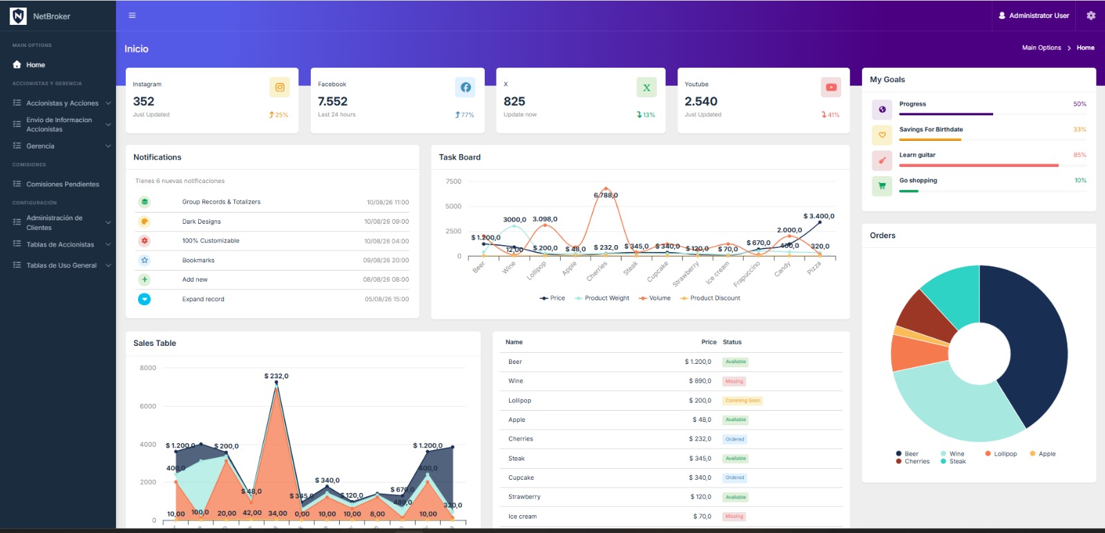 Panel de control de la plataforma NetBroker con indicadores, gráficos y tablas